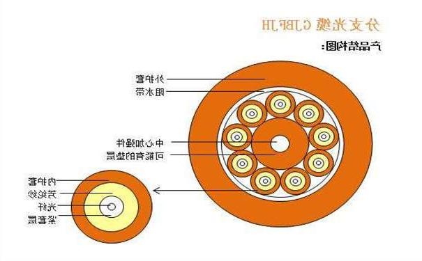 克拉玛依市光纤光缆厂家：室内光缆有哪几种分类形式